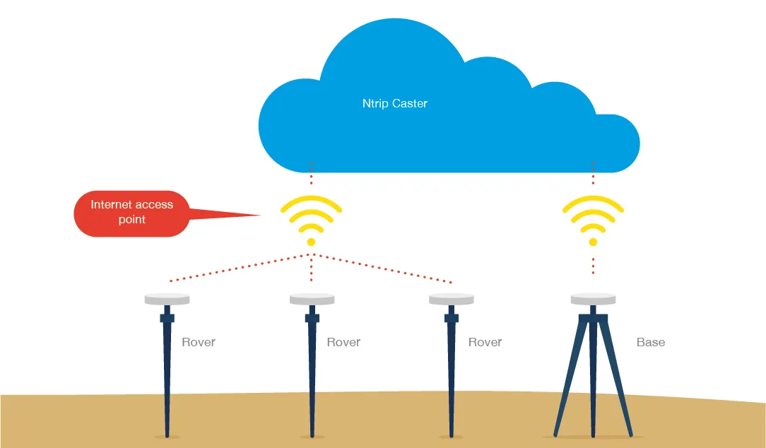 What is NTRIP? A Guide to NTRIP RTK and NTRIP Casters 